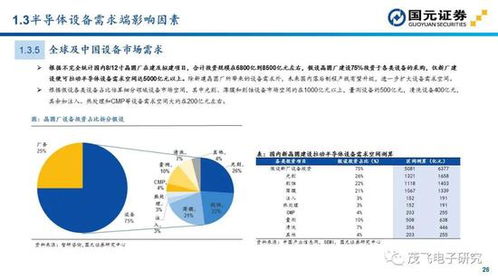 国元证券 半导体设备投资地图