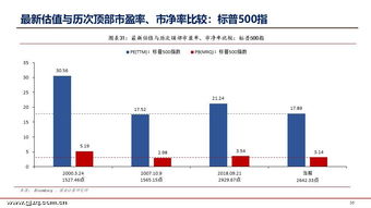 估值系列 最新a股 港股 美股及行业估值分布图