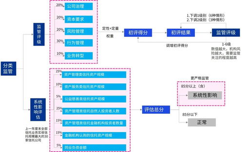 浅析 信托公司监管评级与分级分类监管暂行办法 对信托行业的影响