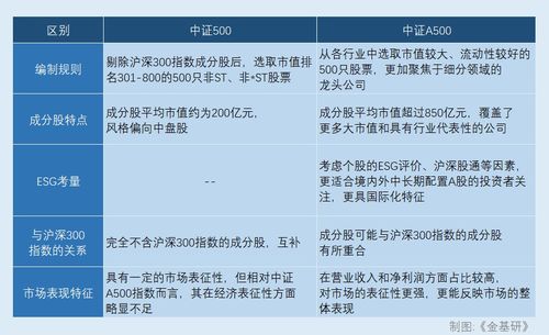 中证a500指数发布 三个投资 关键词 是什么