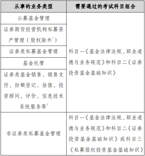 高顿教育:最新基金从业资格考试科目对应表