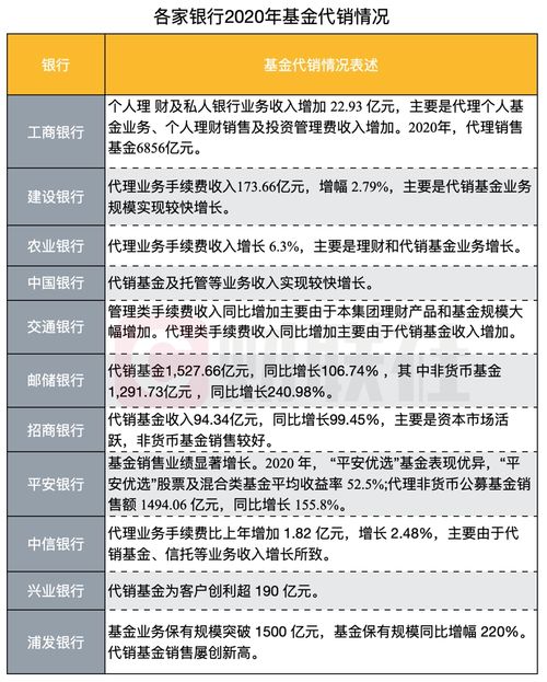 聚焦年报 财富管理业务赚的 盆满钵满 银行去年基金代销 理财产品收益颇丰