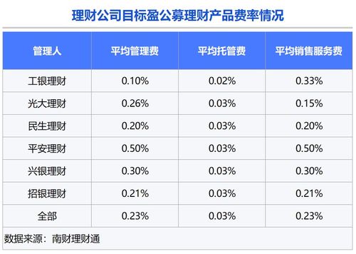 目标盈理财产品盘点 27只产品合计存续规模达60.79亿,仅招银理财产品达标,工银理财管理费最低